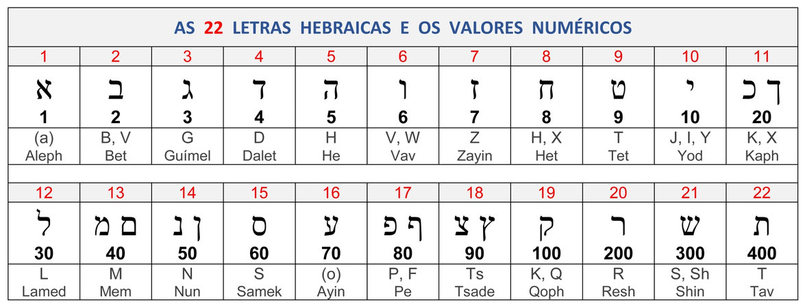 Antigo alfabeto hebraico, 22 letras valores numéricos, Bíblia Antigo Testamento,Gematria