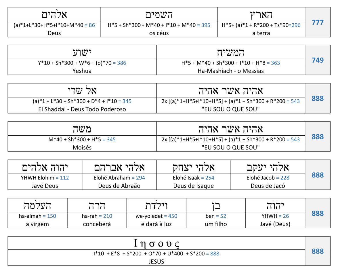 Nomes Bíblia valores numéricos 888, gematria, JESUS Yeshua, Javé YHWH, Elohim Deus