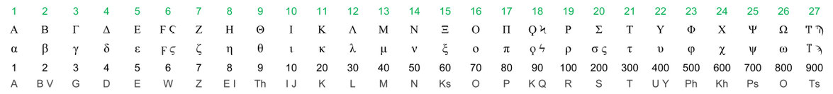 27 letras valores numéricos, Gematria, Alfabeto grego antigo, Bíblia, Novo Testamento
