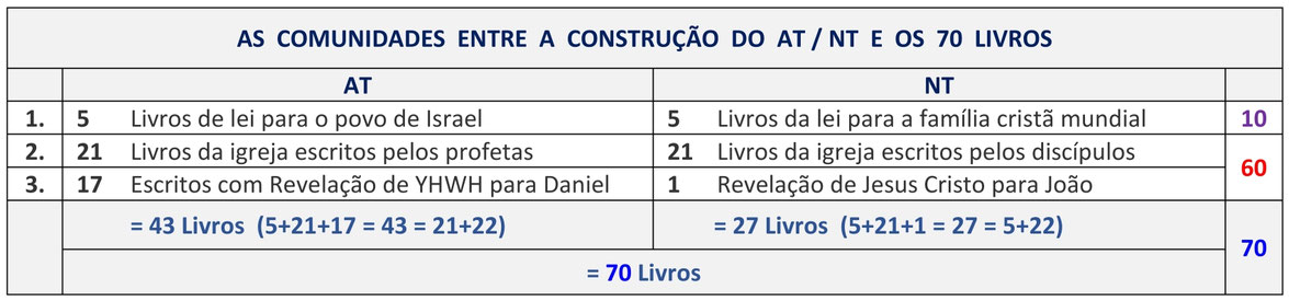 semelhanças livros estrutura construção Biblia, Antigo Testamento e Novo Testamento