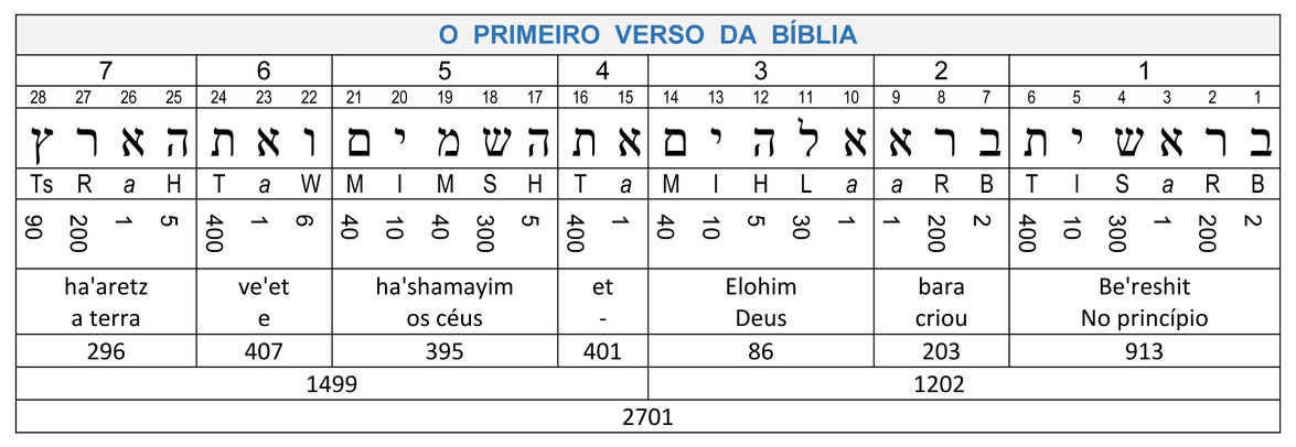 Biblia, valores numéricos, Gênesis 1:1, Gematria