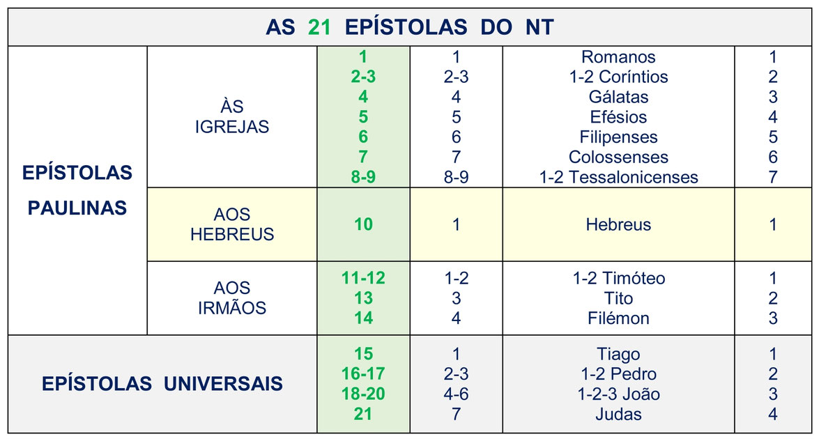 construção Bíblia, Novo Testamento, Hebreus, Romanos, 21 cartas Epístolas Paulinas, 7 Epistolas Universais, Paulo
