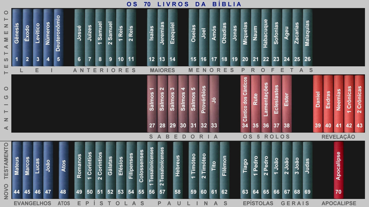 construção da Bíblia, Bíblia Estante de 70 livros, Estrutura, agrupamento, Antigo Testamento, Novo Testamento, Prateleira. Estante de livros