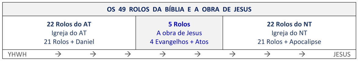 obra de Jesus Cristo no centro da Bíblia, construção da Bíblia, AT, NT