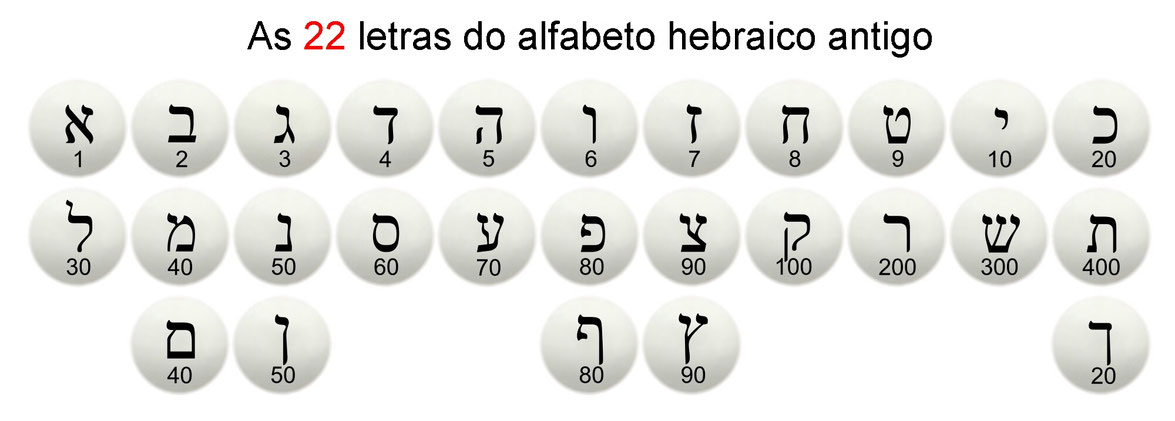 letras alfabeto hebraico valores numéricos, Gematria