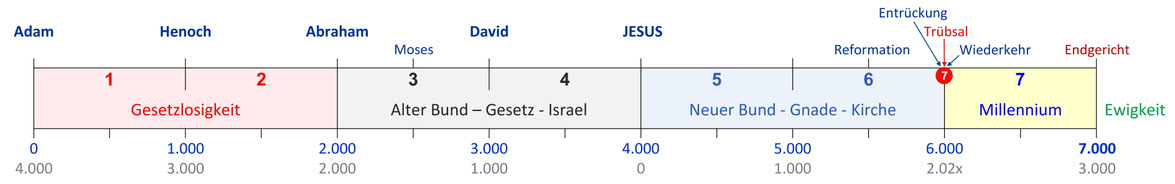 7000 Jahre Plan Gottes Menschen Bibel Weltensabbat