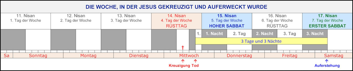 Sabbat Auferstehung, Maria Sabbat 15. Nisan, erster Sabbat 17. Nisan Passion