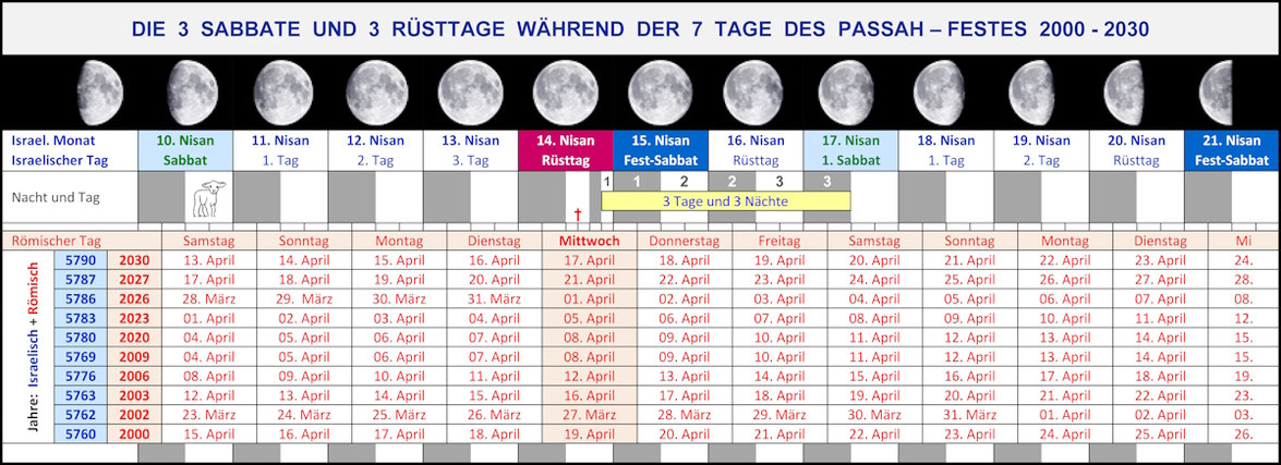 Jüdischer Kalender 2000 bis 2030 Passionswoche
