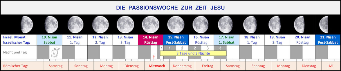Passionswoche Nisan Sabbat Auferstehung Kalender Bibel