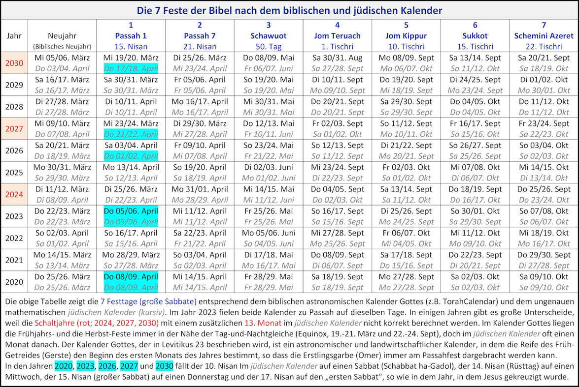 Liste Feste Gottes biblischen jüdischer Kalender 2020-2030 Datum