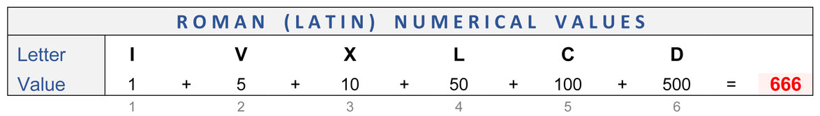 Numerical values Roman Latin 666, numerals, 666 Bible