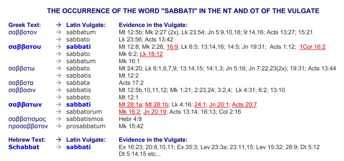the Latin word sabbati always means only the Sabbath, Vulgate, bible verses, resurrection of Jesus on Sabbath