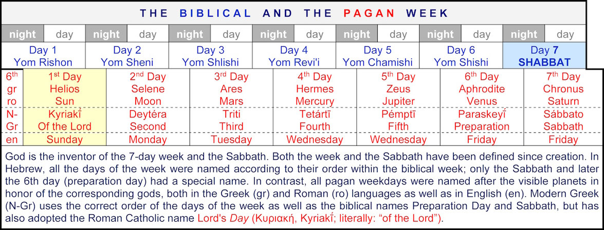 definition week names bible, sabbath, sunday