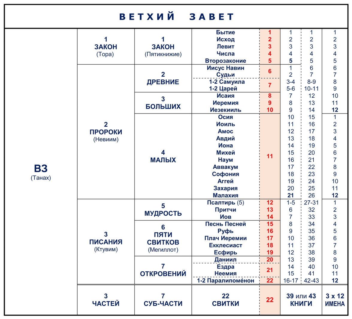 Структура Библии, Ветхого Завета, Книг, Классификации, Групп