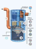 Dezentrale Regenwasser - Anlage