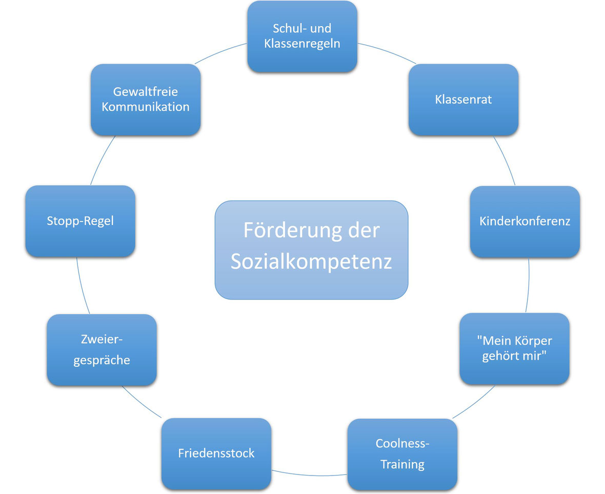 Sozialkompetenz fördern - Regenbogenschule Meerfeld Moers