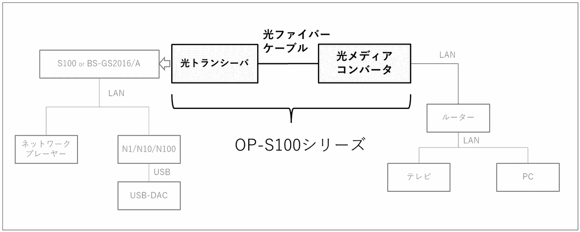 OP-S100接続構成例