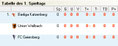 Tabelle Gruppe A