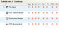 Tabelle Gruppe B