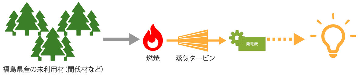 バイオマス発電のしくみ