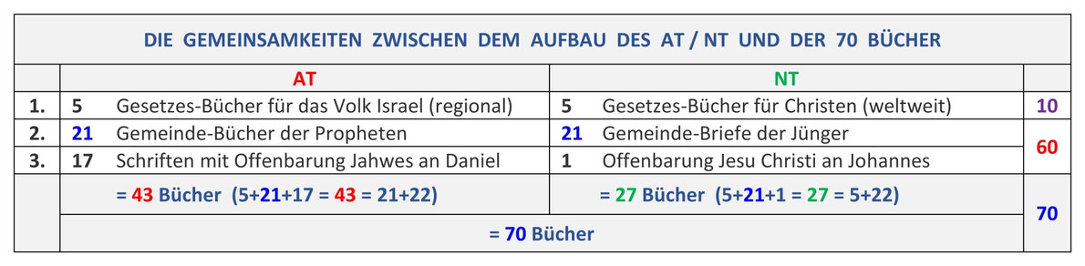 Aufbau Bibel, Gemeinsamkeiten Altes Testament Neues Testament, Gesetz, Gemeinde Briefe, Propheten, Schriften, Offenbarung, 70 Bücher