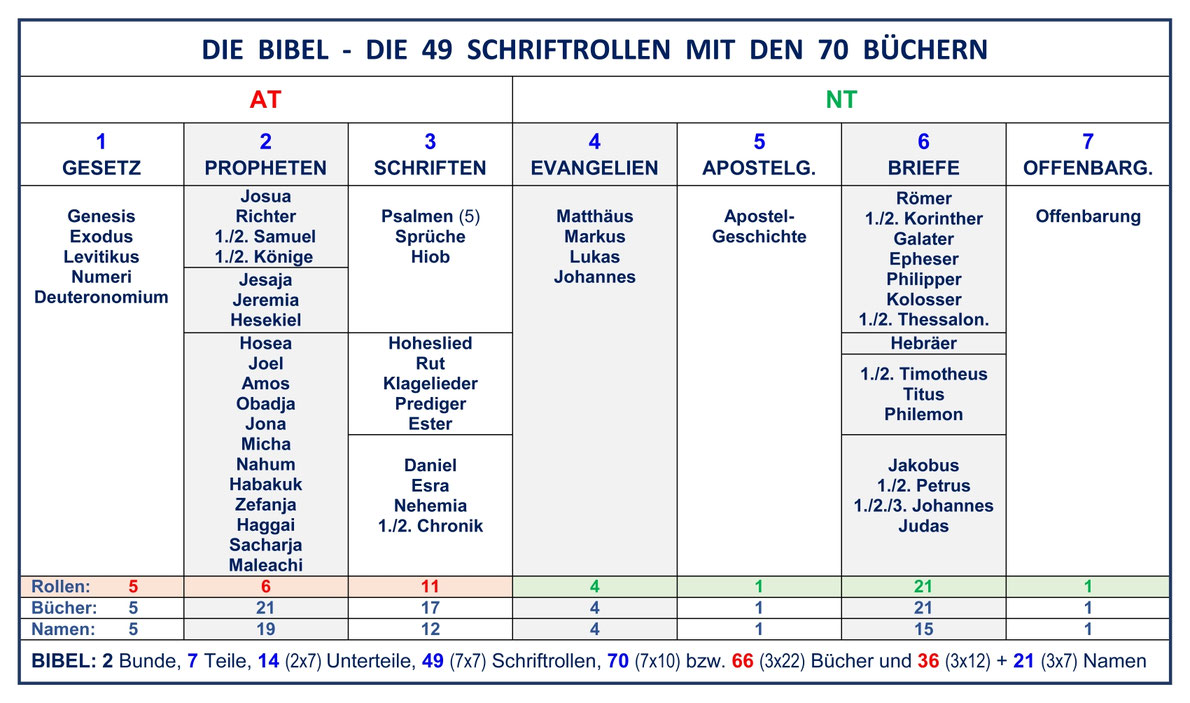 Bibel-Aufbau. Tabelle 7 Teile bzw. Spalten. Altes Testament und Neues Testament
