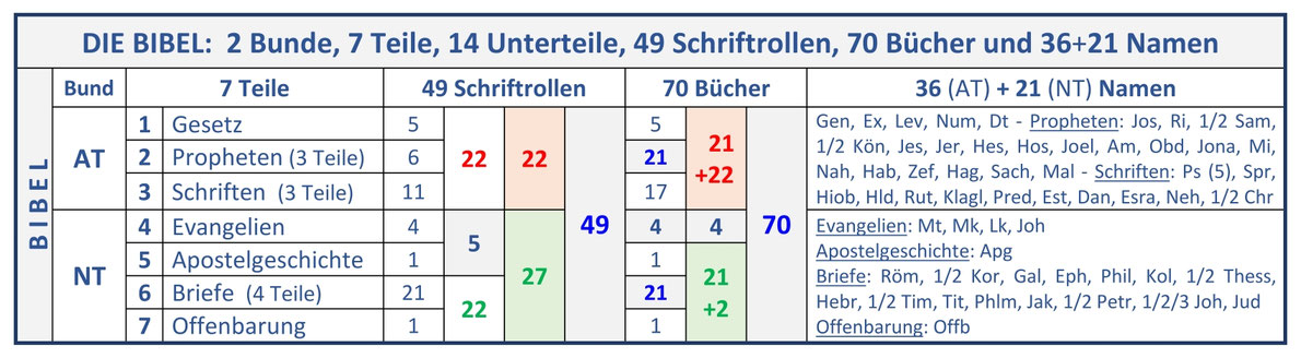 Aufbau Bibel, 2 Bunde, 7 Teile, 14 Unterteile, 49 Schriftrollen, 70 Bücher, 21 Namen. Altes Testament, Neues Testament, 7 Gruppen
