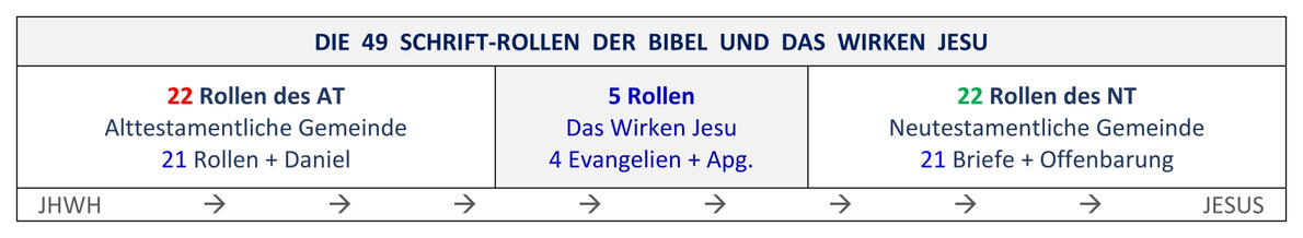 Aufbau der Bibel. 49 Schriftrollen der Bibel, Wirken Jesu, 22 Rollen, Evangelien, Altes Testament, Neues Testament