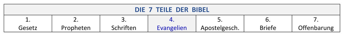 7 Teile Bibel, Gesetz, Propheten, Schriften, Evangelien, Apostelgeschichte, Briefe, Offenbarung