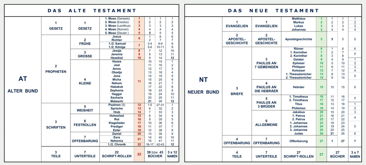 Bibel, Altes Testament, Neues Testament, Aufbau, Struktur, Einteilung, Bücher, Schriftrollen, 22, 27, 49 Rollen