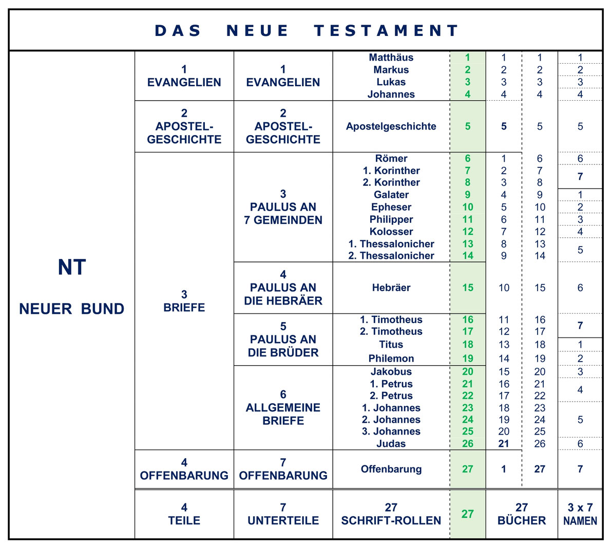 Aufbau Bibel Neues Testament Einteilung, Teile, Gruppen 27 Bücher, Kanon