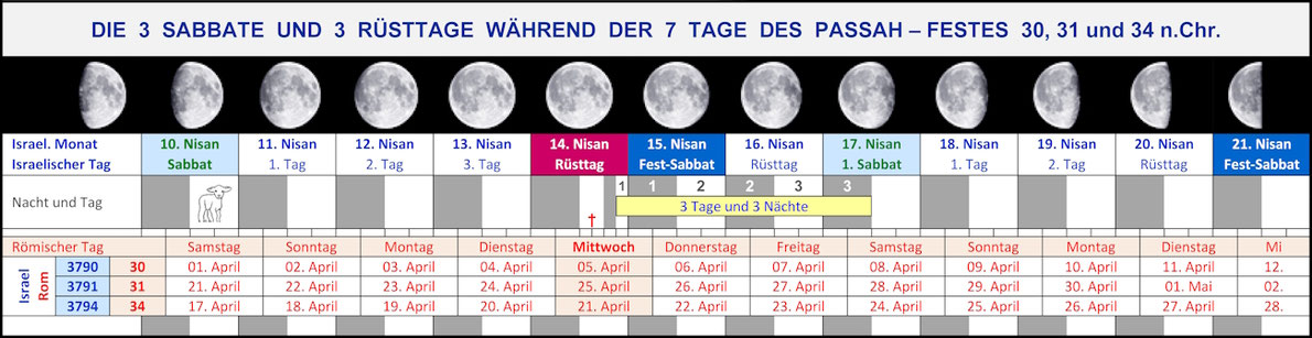 10. Nisan, Passah-Fest, Jesus Kreuzigung Mittwoch, Auferstehung Sabbat