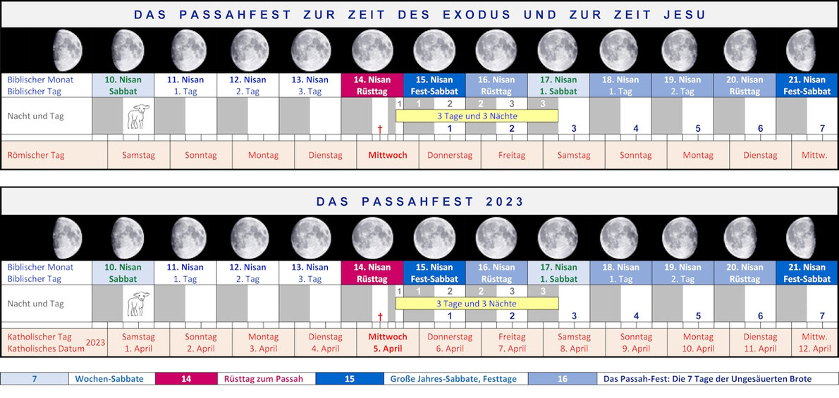 Passionswoche Zeit Jesus Nisan, Auferstehung Sabbat