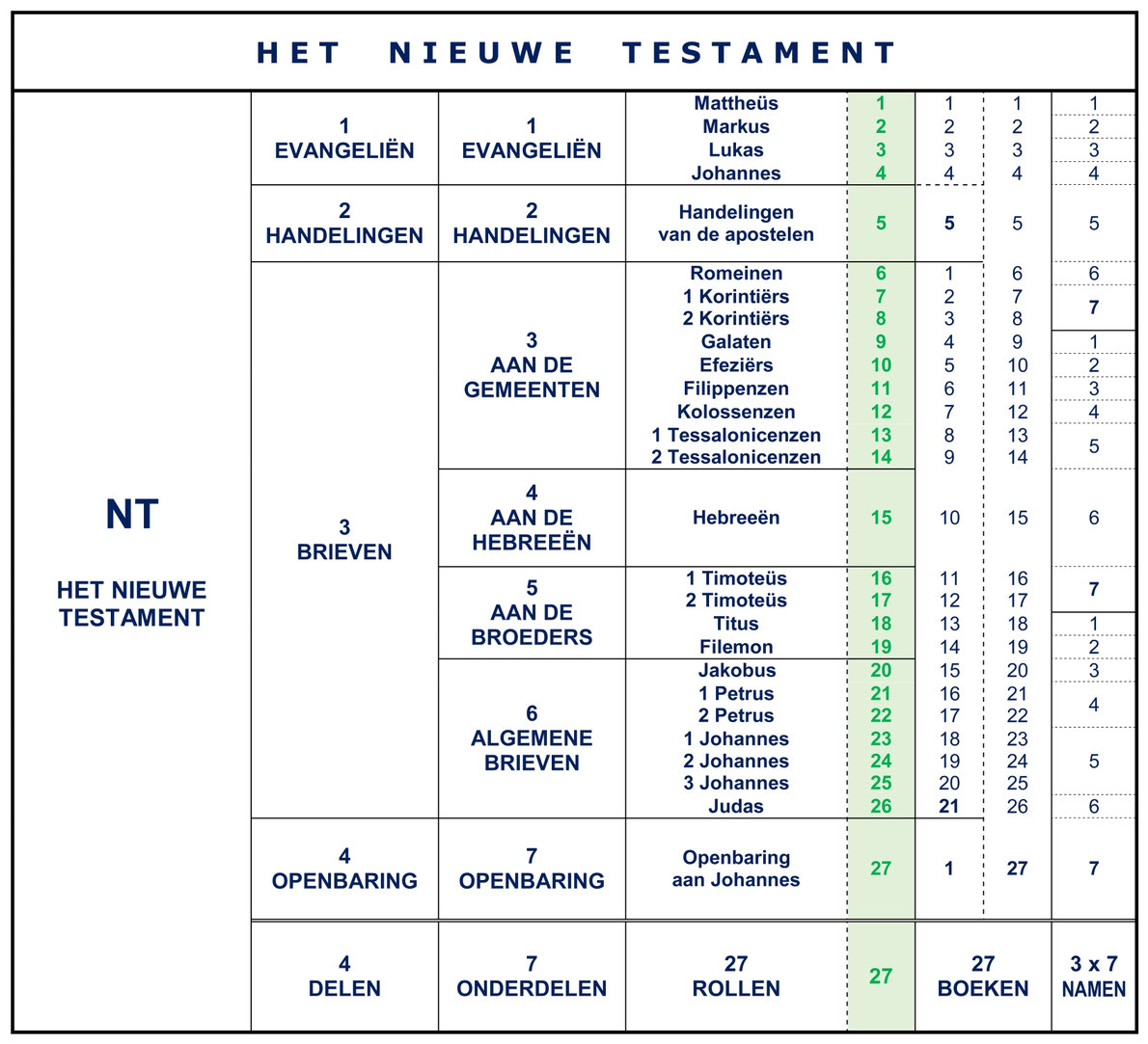 Bijbel Nieuwe Testament delen onderdelen 27 boeken