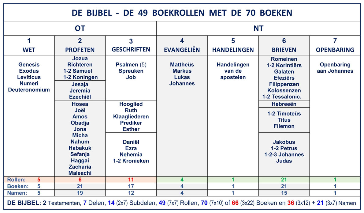 Structuur Bijbel, 7 delen, Oud en Nieuw Testament, Boeken, Boeken Bijbel
