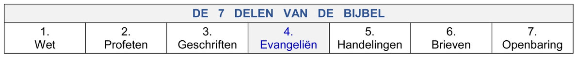 7 delen Bijbel, Oud en Nieuw Testament Opbouw structuur Bijbel