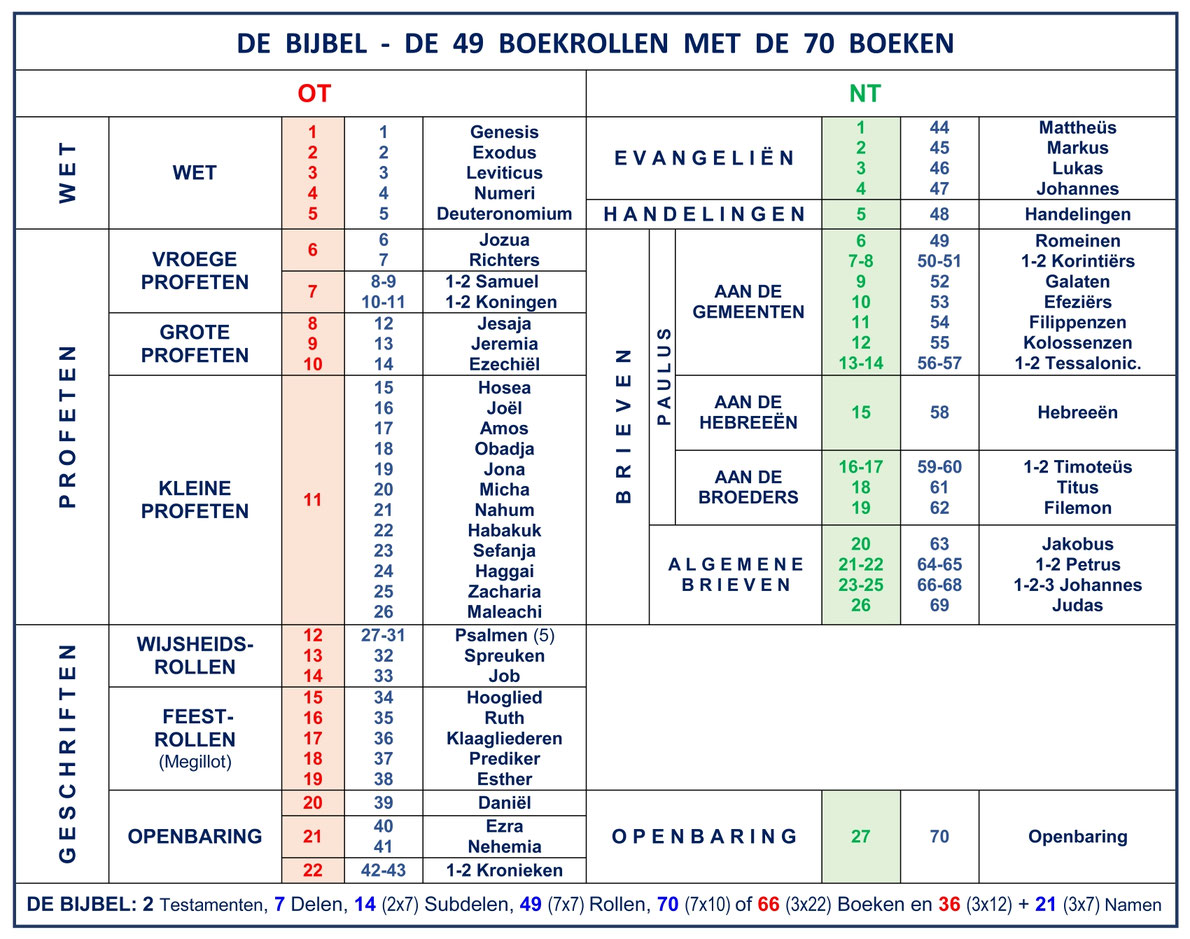 Bijbelstructuur, 7 delen, 49 rollen, Oud en Nieuw Testament, Boeken, Bijbelse boeken