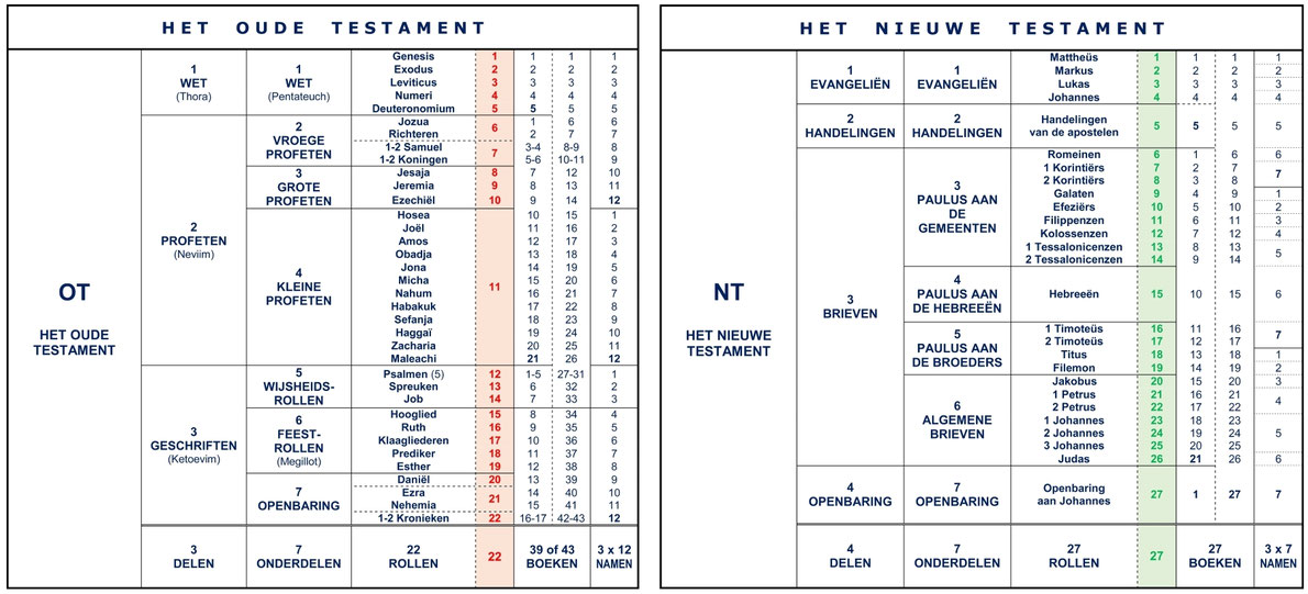 Opbouw de Bijbel, Structuur vergelijking Oud en Nieuw Testament