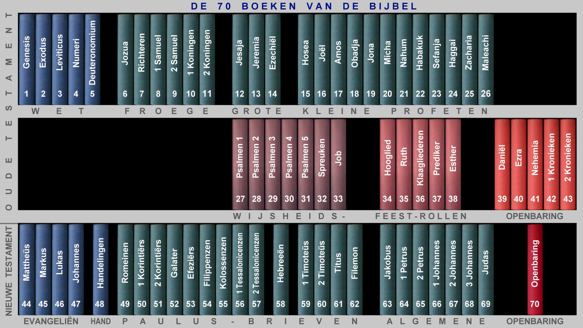 OPBOUW VAN DE BIJBEL, 70 boeken Bijbel op de boekenplank
