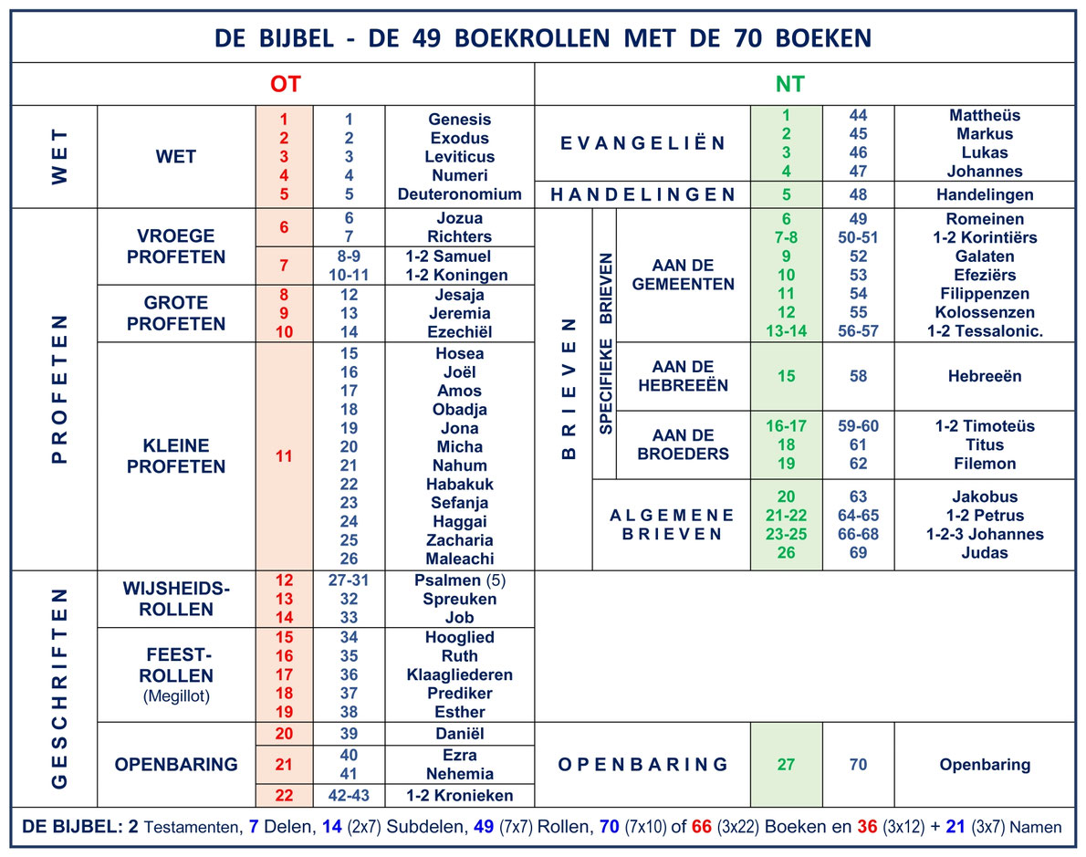 Biblel Oude en Nieuwe Testament delen 43, 27, 70 boeken
