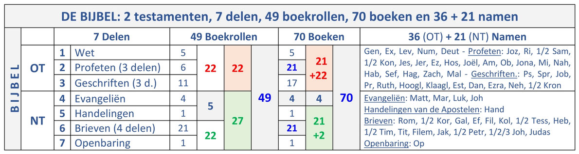 Opbouw Bijbel: 2 Testamenten, 7 delen, 14 subdelen, 49 boekrollen, 70 boeken