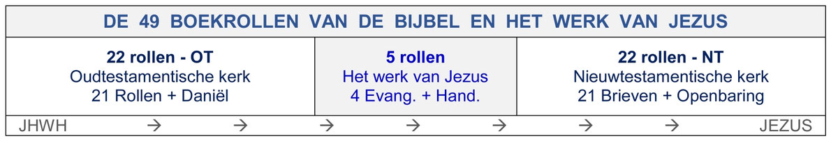 49 Boekrollen Bijbel, Jezus Oude en Nieuwe Testament