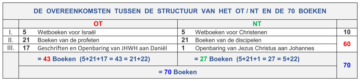structuur Oude en het Nieuwe Testament, 70 boeken, Opbouw Bijbel
