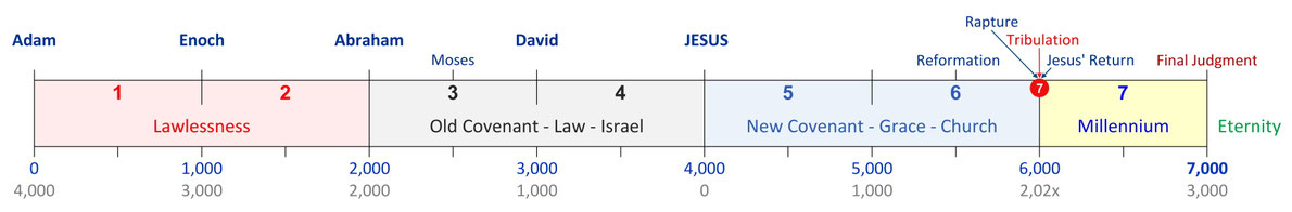 7000 Year Plan God, Rapture Church Heaven calendar bible