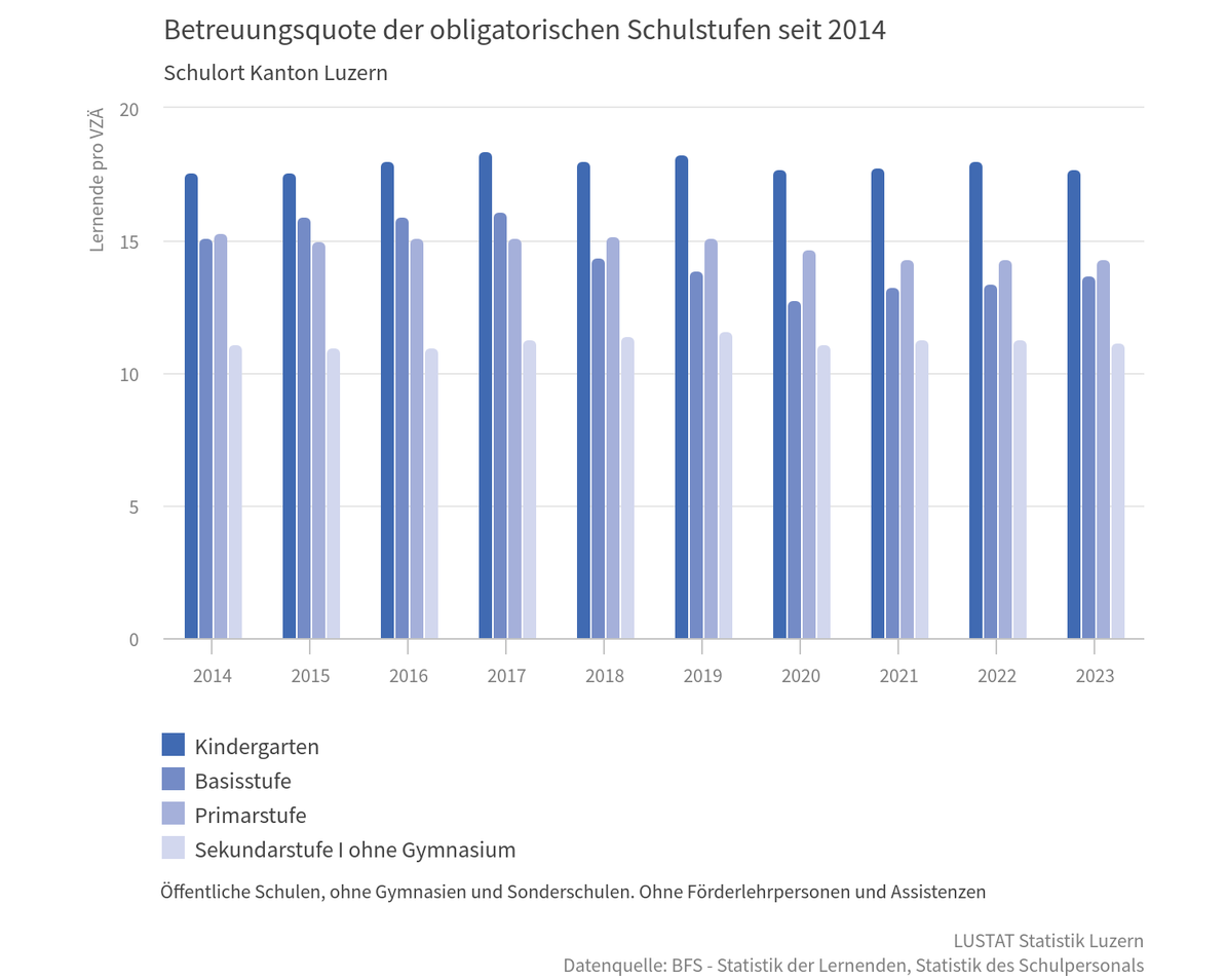 Je älter die Kinder und Jugendlichen sind, desto weniger Lernende kommen auf eine Lehrperson.