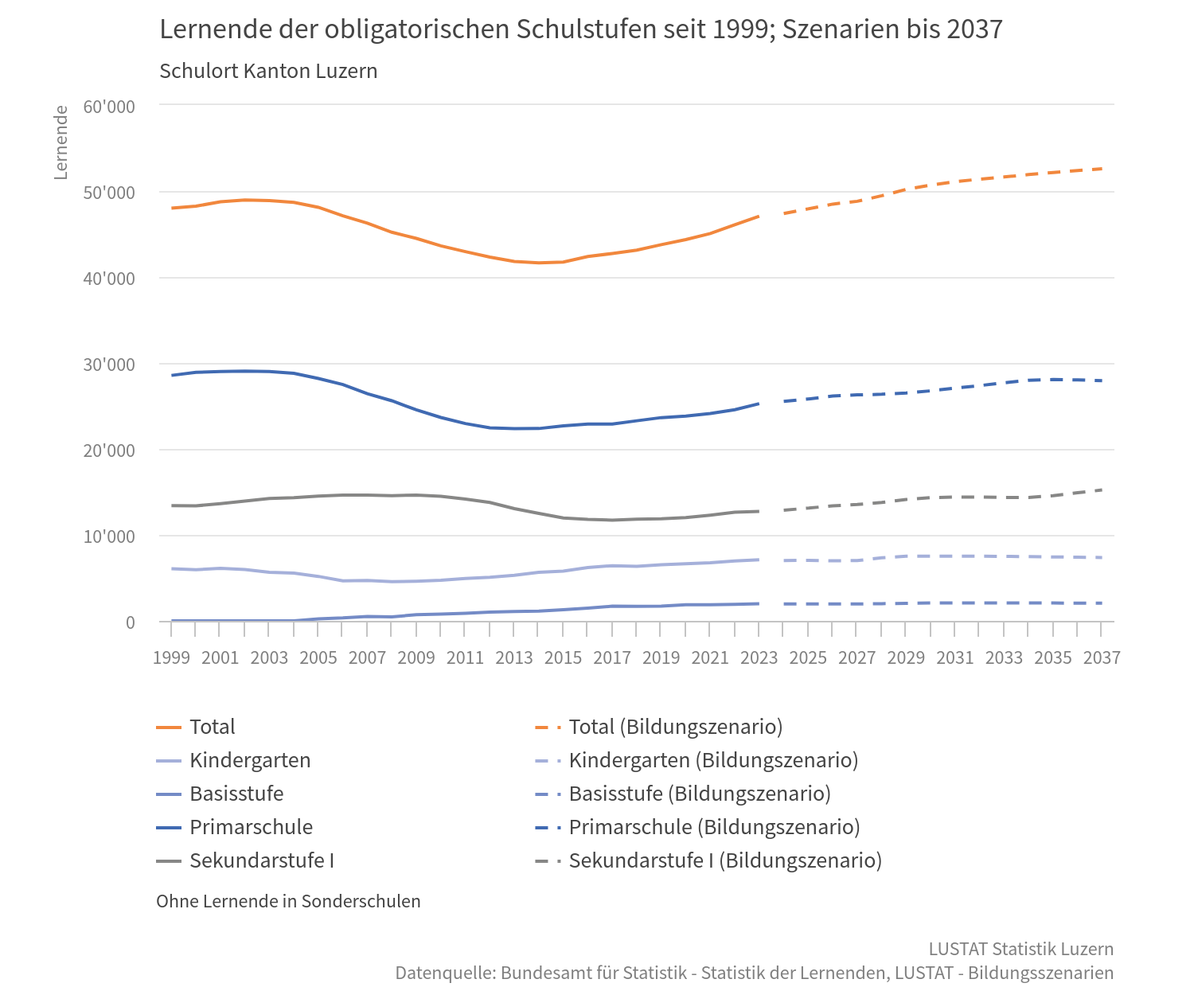 Die Zahl der Schülerinnen und Schüler wird in den nächsten Jahren im Kanton Luzern voraussichtlich weiter wachsen