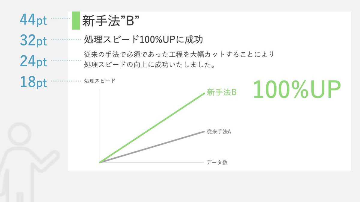 学会のスライドで使うフォントサイズはかなり大きめを意識するとよいでしょう。