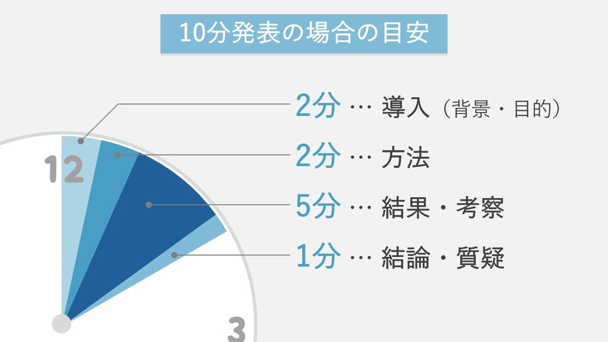 学会の発表の時間配分の目安
