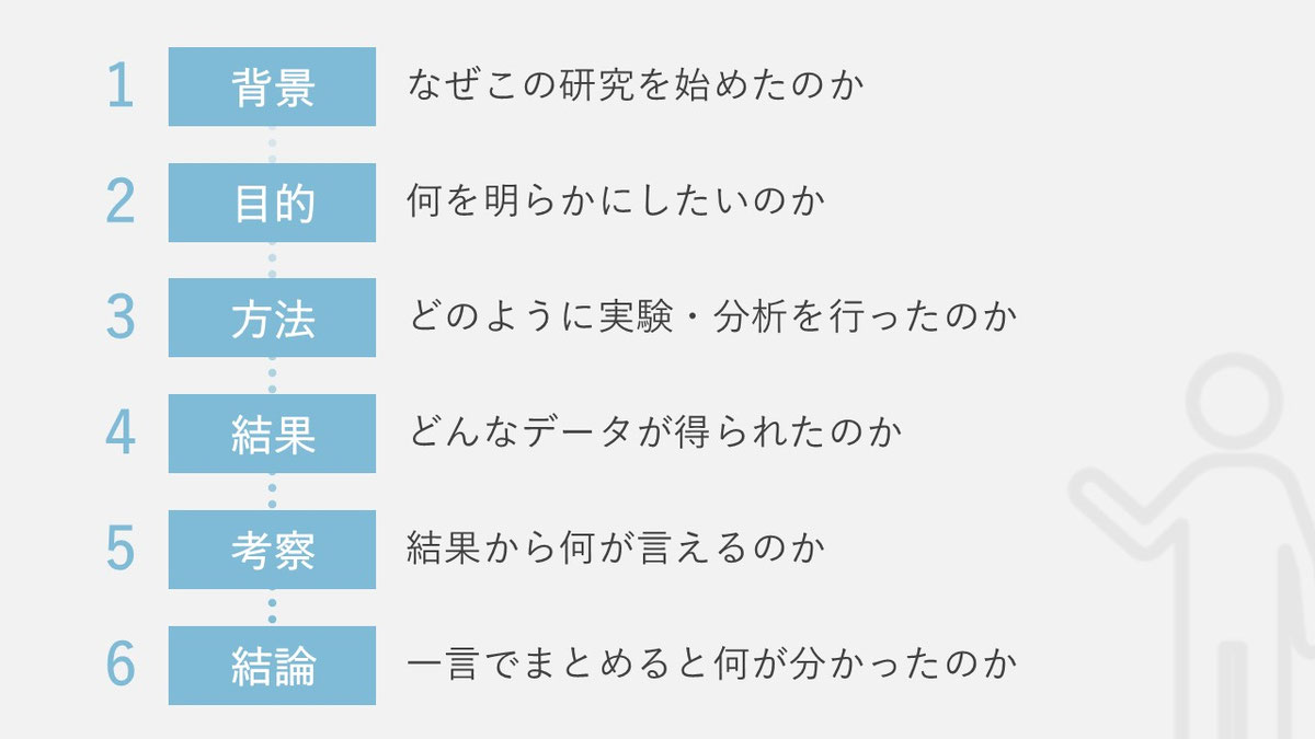 学会スライドの構成は定番「IMRAD構成」でうまくいく。