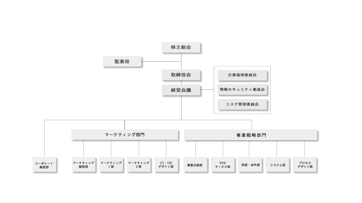 auエネルギー&ライフ株式会社組織図